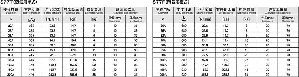 S77T/S77F SUS伸縮継手蒸気用（単式/複式ベローズ） | 東葛テクノ株式会社